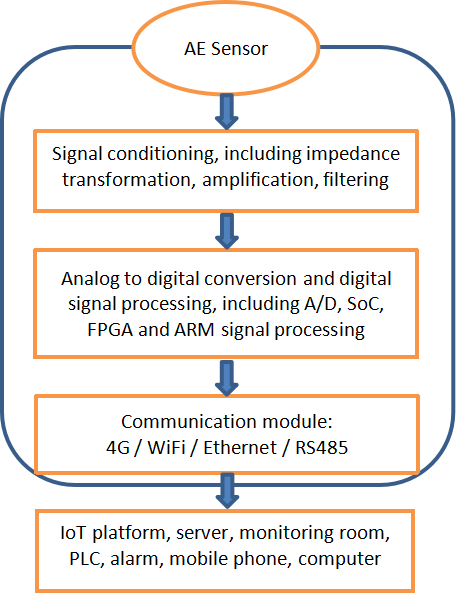 Remote Acoustic Emission Condition Monitoring System RAEM1 Wireless Acoustic Emission Detector