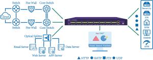 China Intelligent Packet Forwarding Data Distribution Network Packet Brokers and Network Taps wholesale