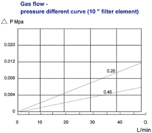 Hydrophilic PTFE Membrane Filter Cartridge , Polypropylene Water Filter Cartridge