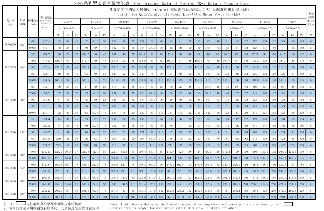 High Efficiency Roots Blower Vacuum Pump For Continuous Duty Operation