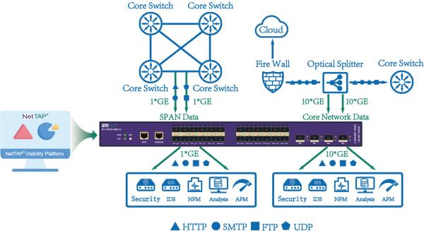 Intelligent Network Taps Embedded Traffic Data Capturing For Monitoring And