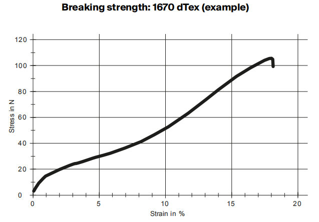 High Tensity Polyester Thread Yarn Ripcord thread for Optical Fiber Cable Wire