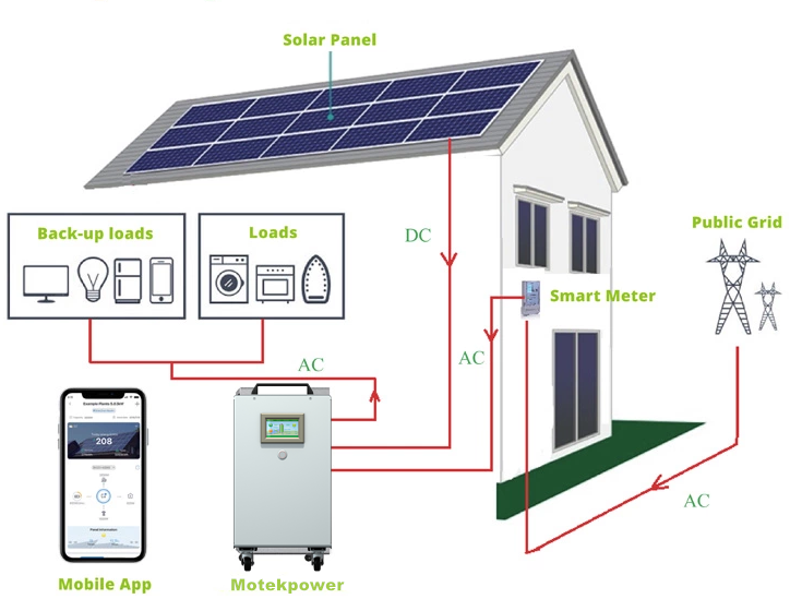 Residential On / Off Grid Solar Energy Storage System Samsung Li Ion Battery 3.2 KWH