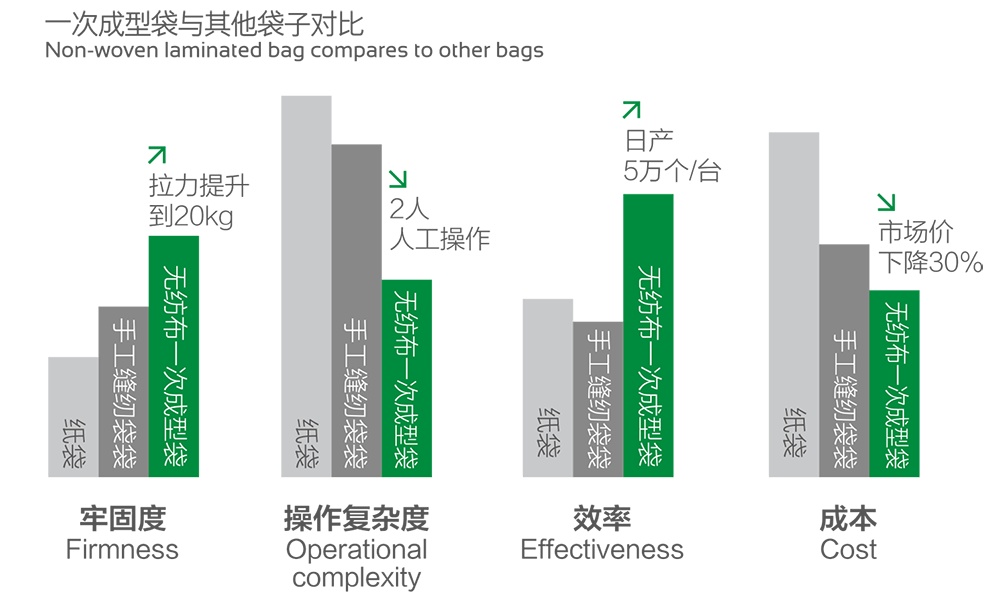 Touch Screen Non Woven Box Bag Making Machine